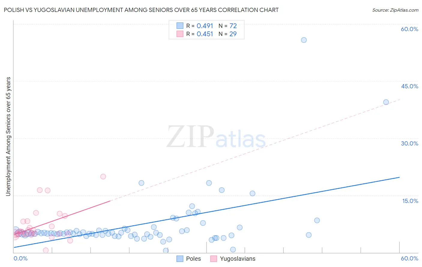 Polish vs Yugoslavian Unemployment Among Seniors over 65 years