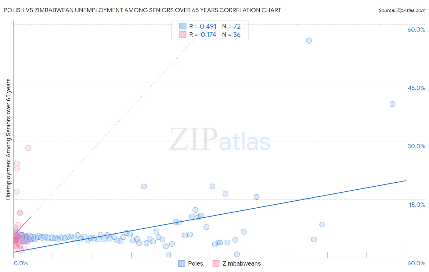 Polish vs Zimbabwean Unemployment Among Seniors over 65 years