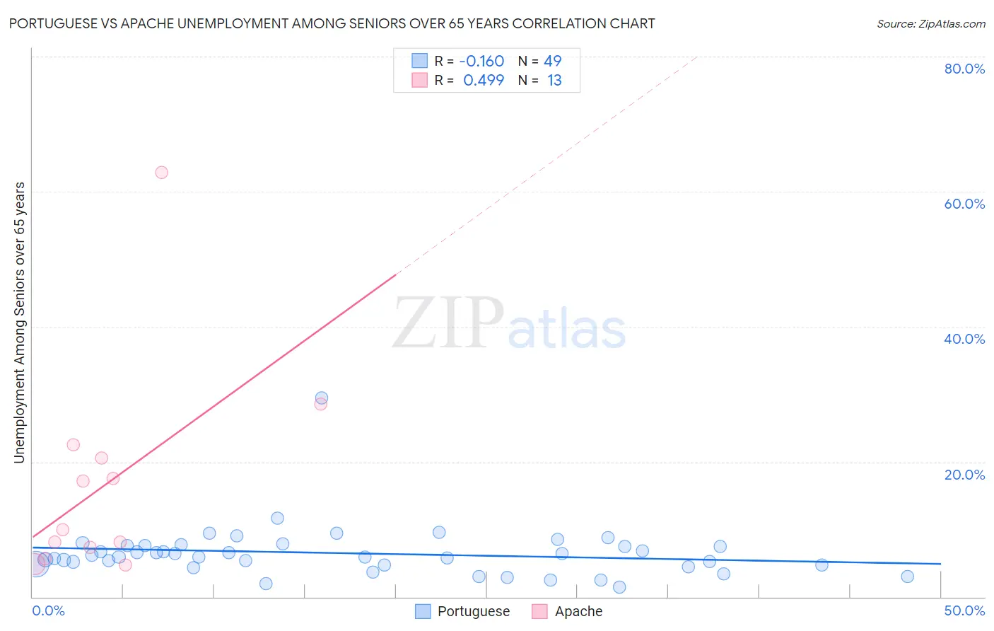 Portuguese vs Apache Unemployment Among Seniors over 65 years
