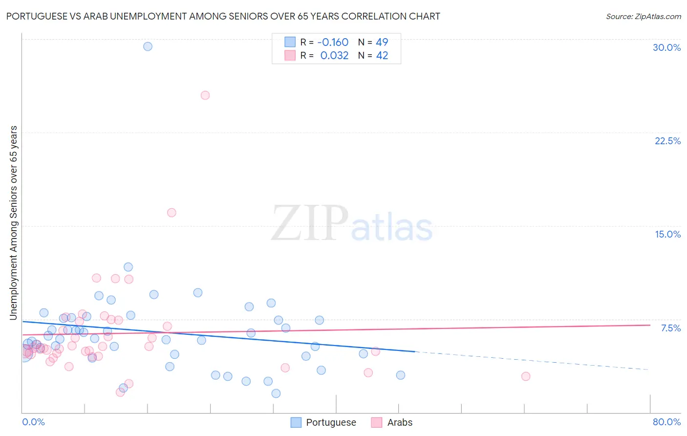 Portuguese vs Arab Unemployment Among Seniors over 65 years