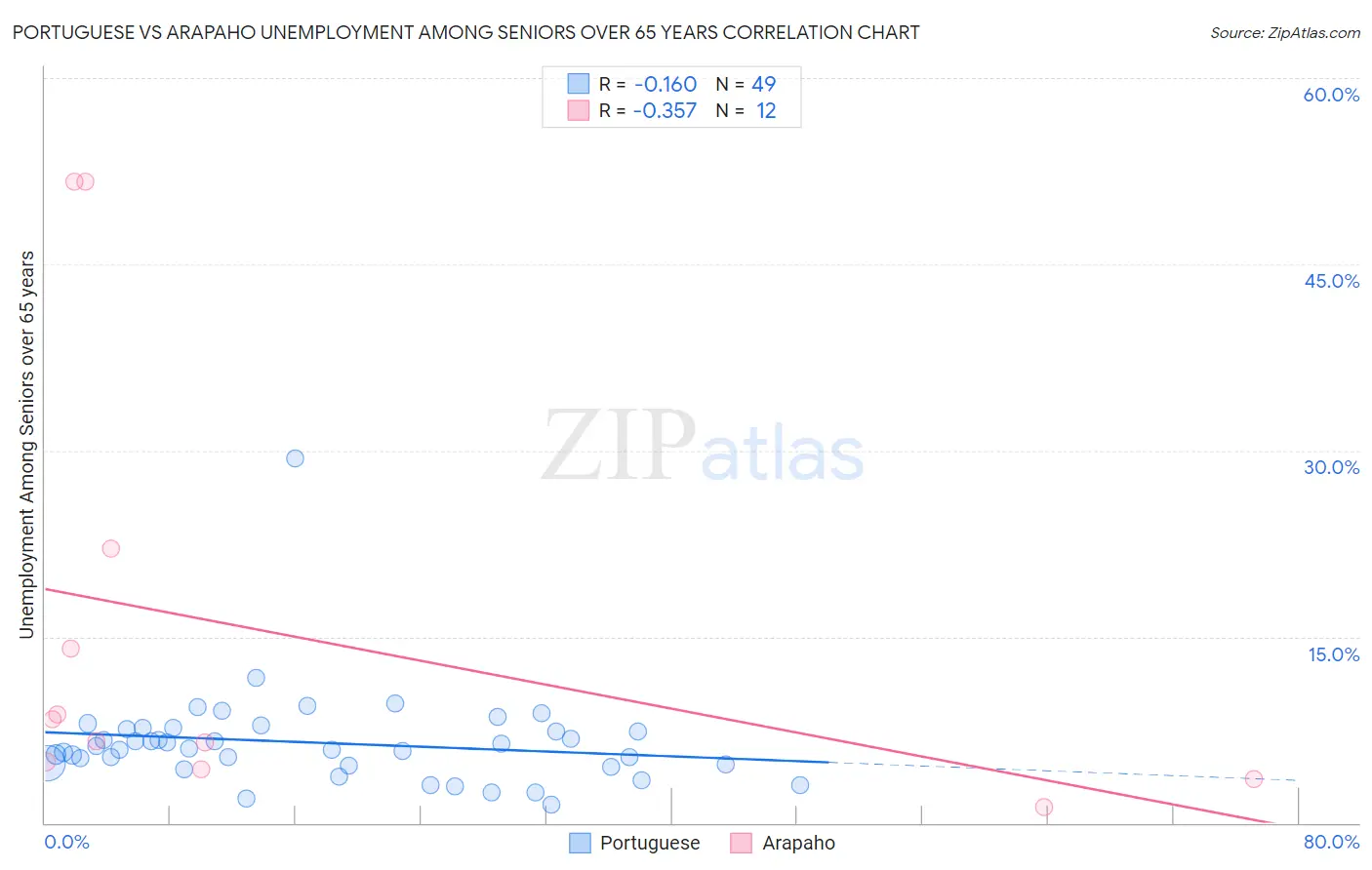 Portuguese vs Arapaho Unemployment Among Seniors over 65 years