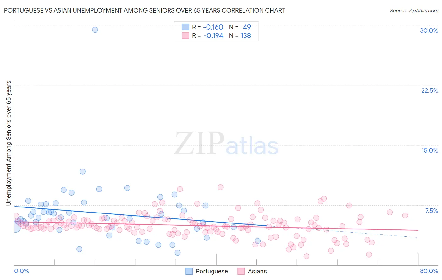 Portuguese vs Asian Unemployment Among Seniors over 65 years