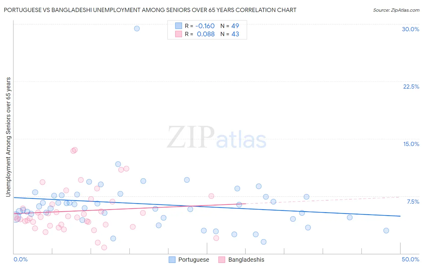 Portuguese vs Bangladeshi Unemployment Among Seniors over 65 years