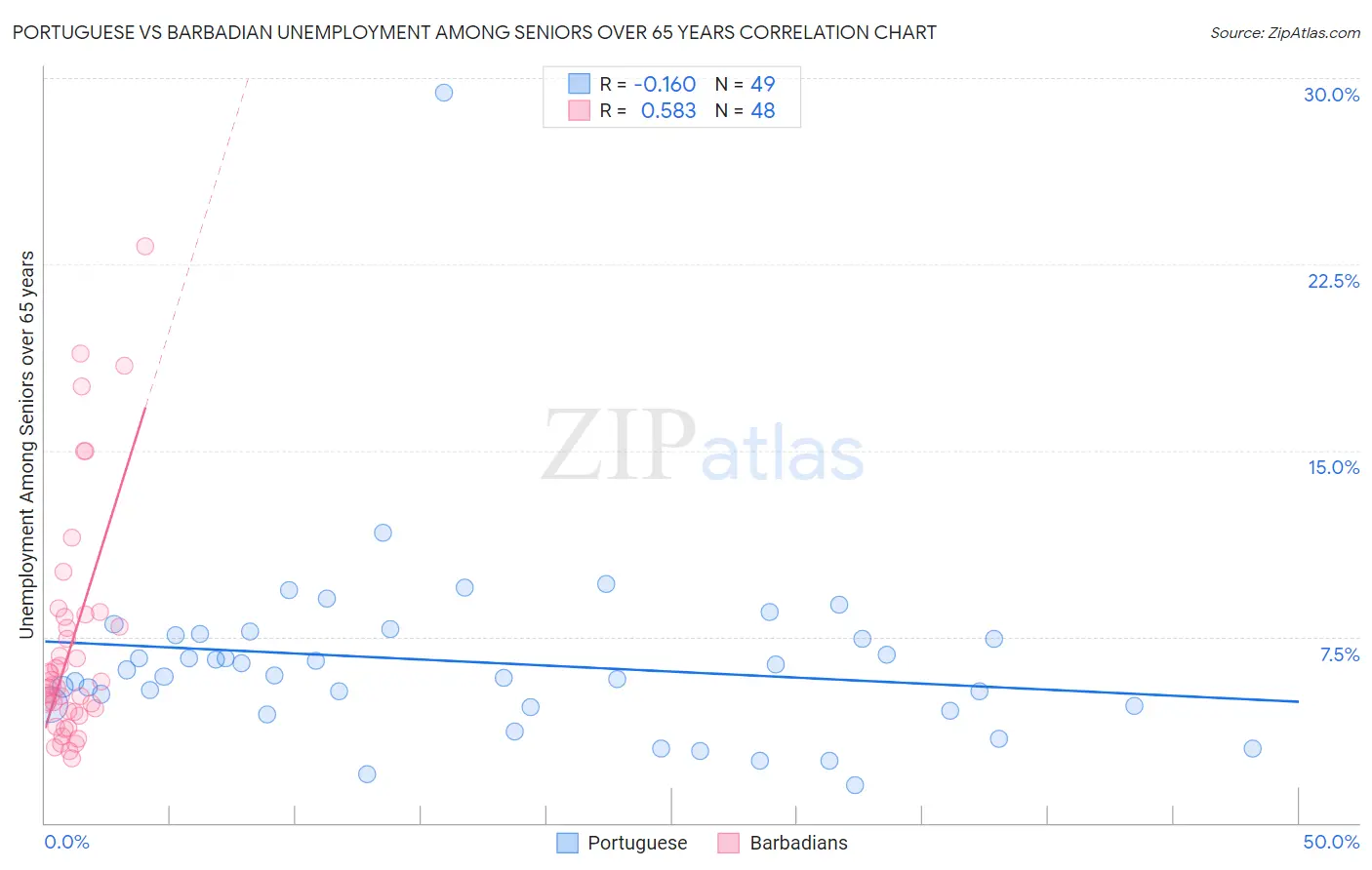 Portuguese vs Barbadian Unemployment Among Seniors over 65 years