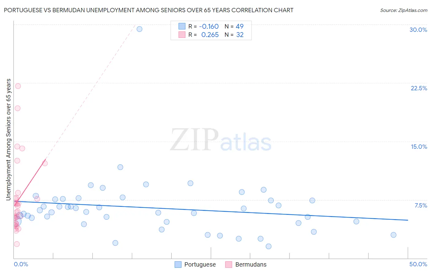 Portuguese vs Bermudan Unemployment Among Seniors over 65 years