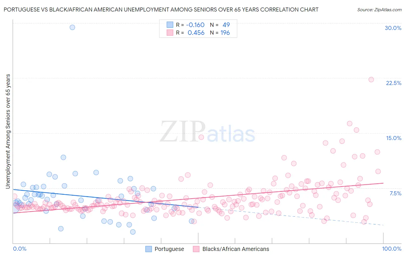 Portuguese vs Black/African American Unemployment Among Seniors over 65 years