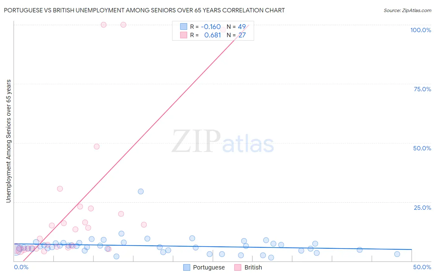 Portuguese vs British Unemployment Among Seniors over 65 years