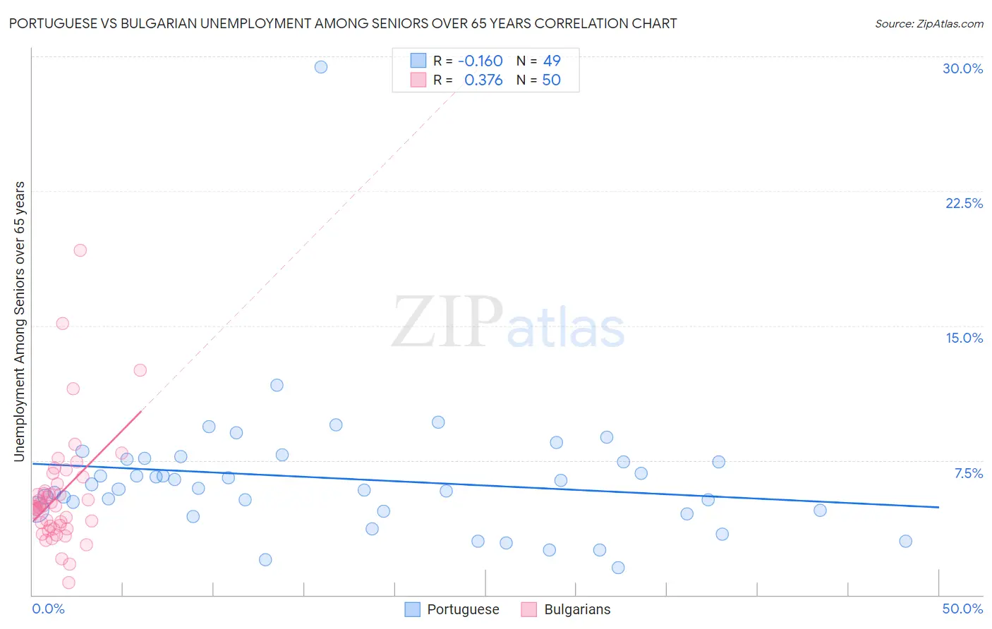 Portuguese vs Bulgarian Unemployment Among Seniors over 65 years