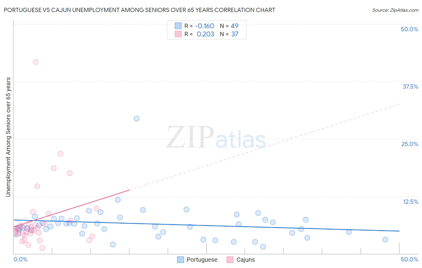 Portuguese vs Cajun Unemployment Among Seniors over 65 years