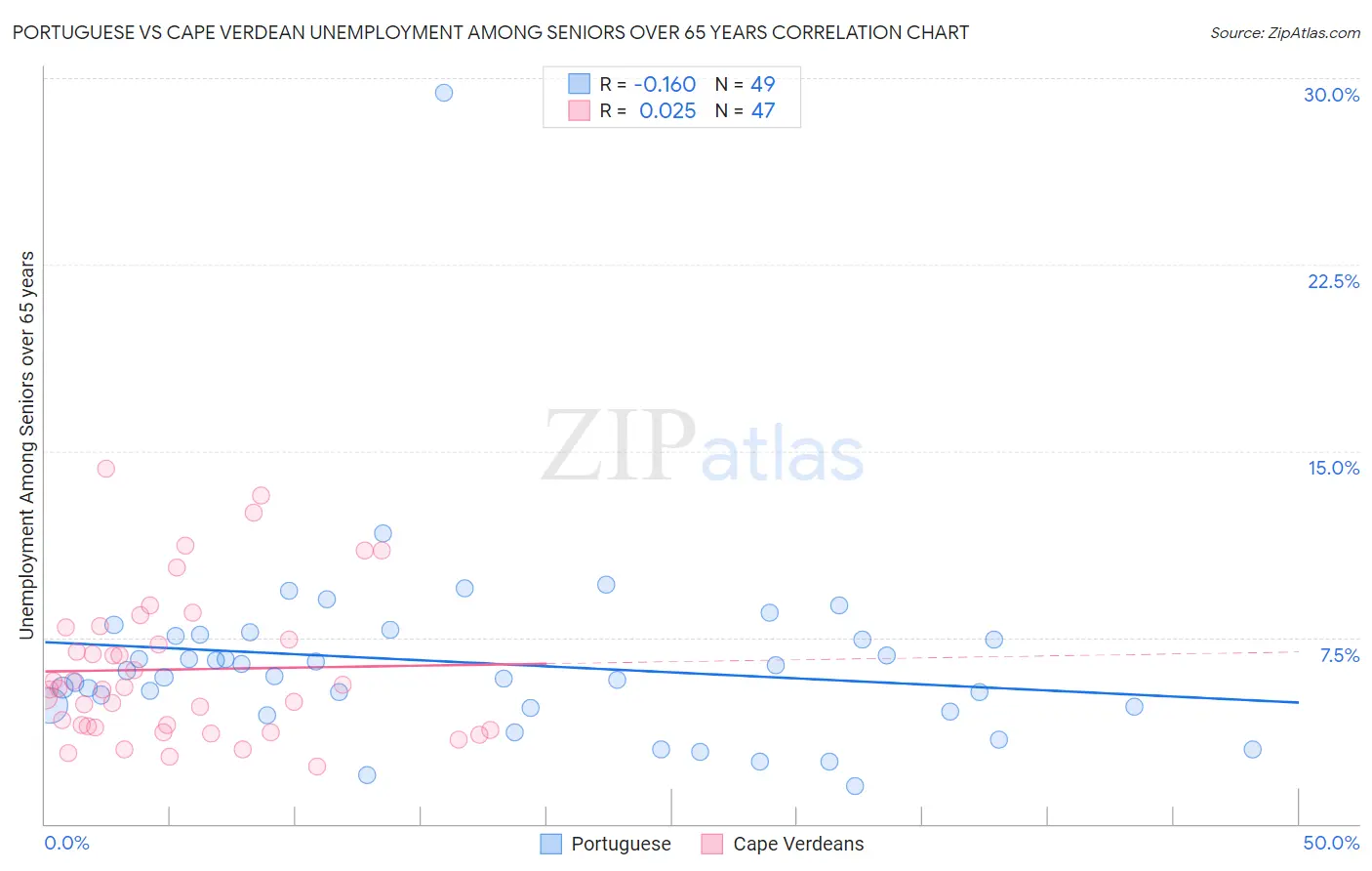 Portuguese vs Cape Verdean Unemployment Among Seniors over 65 years