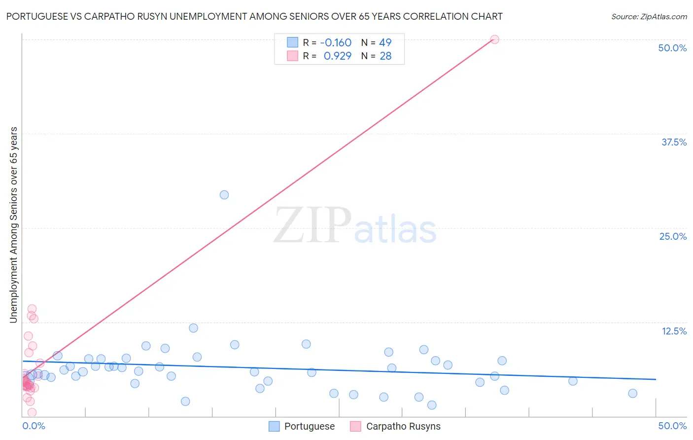 Portuguese vs Carpatho Rusyn Unemployment Among Seniors over 65 years