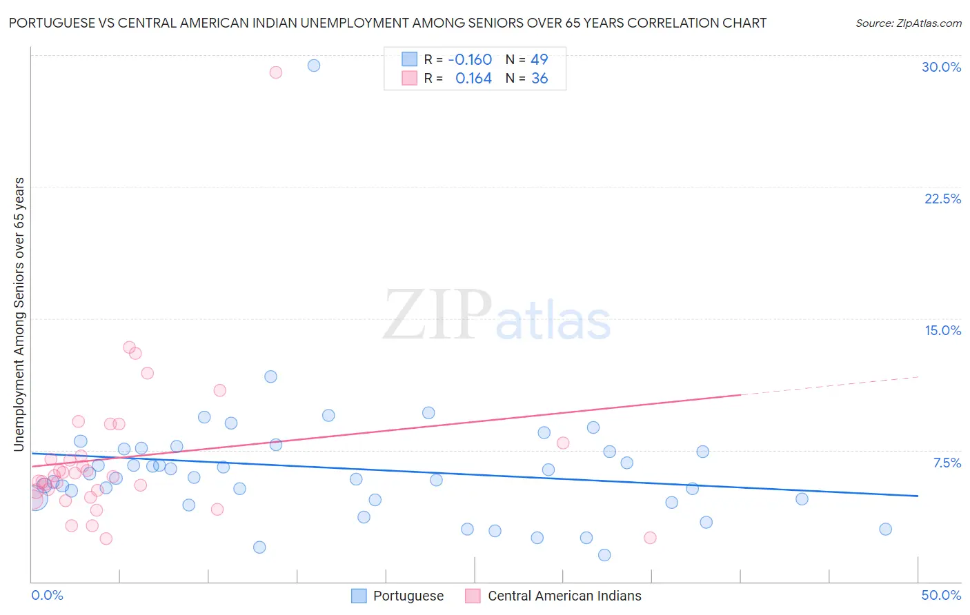 Portuguese vs Central American Indian Unemployment Among Seniors over 65 years