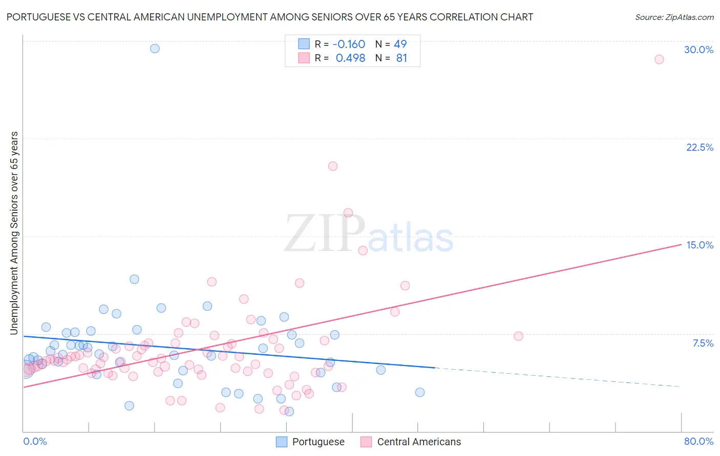 Portuguese vs Central American Unemployment Among Seniors over 65 years