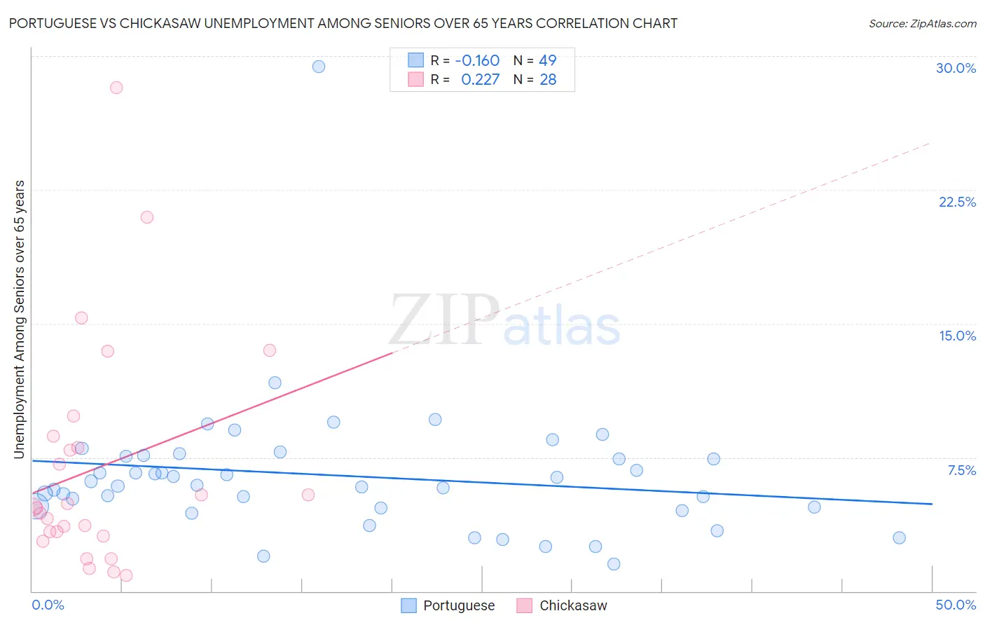 Portuguese vs Chickasaw Unemployment Among Seniors over 65 years