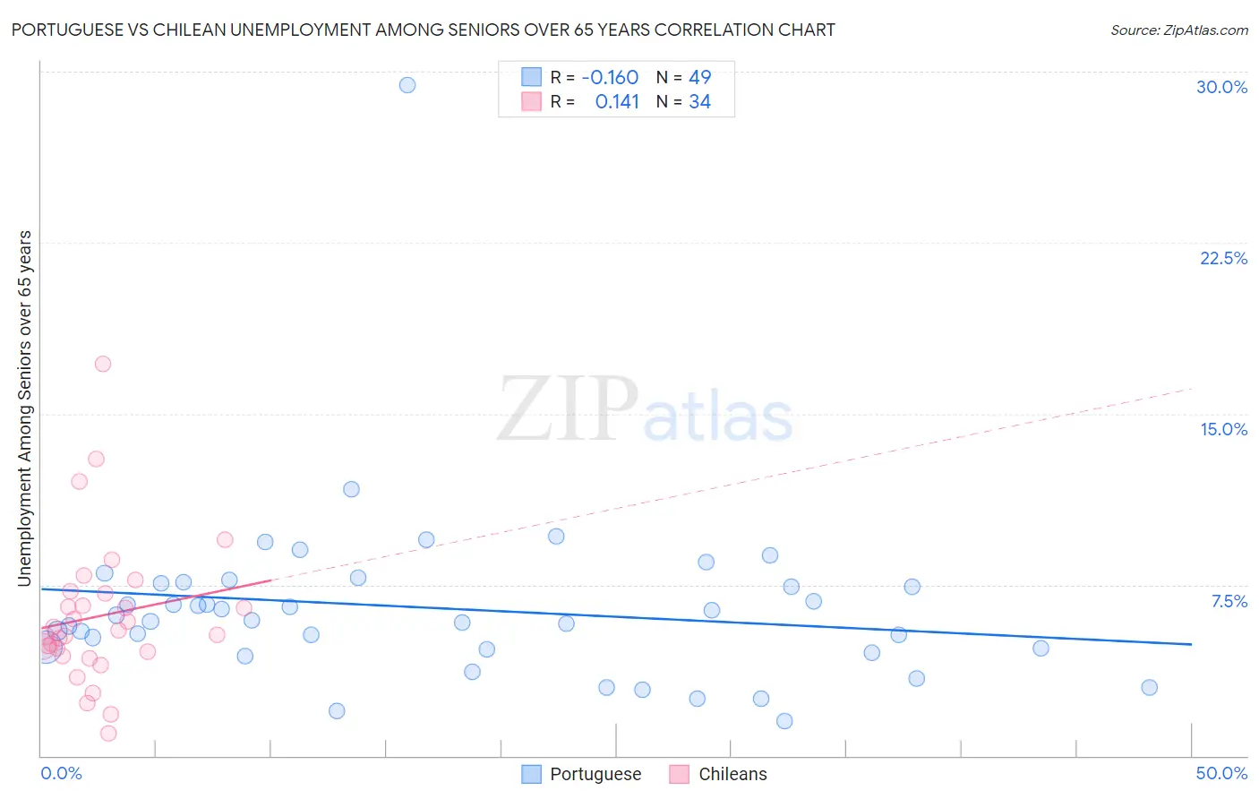 Portuguese vs Chilean Unemployment Among Seniors over 65 years