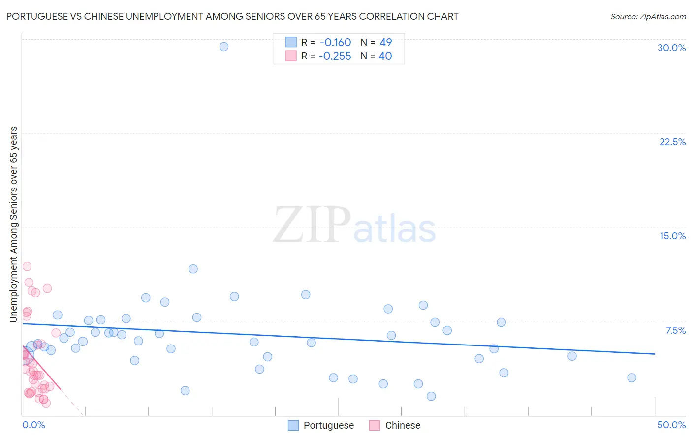 Portuguese vs Chinese Unemployment Among Seniors over 65 years