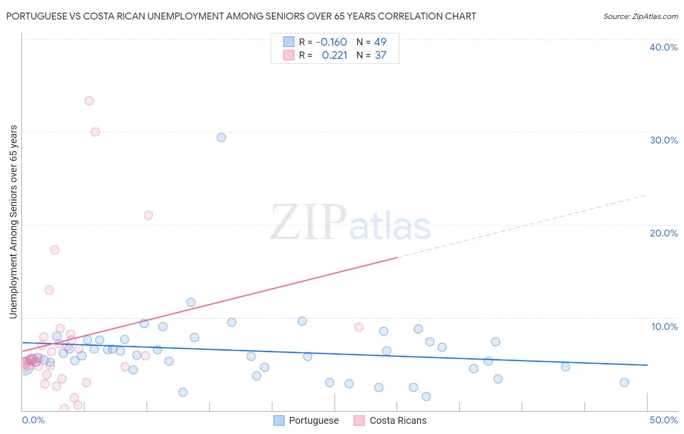 Portuguese vs Costa Rican Unemployment Among Seniors over 65 years