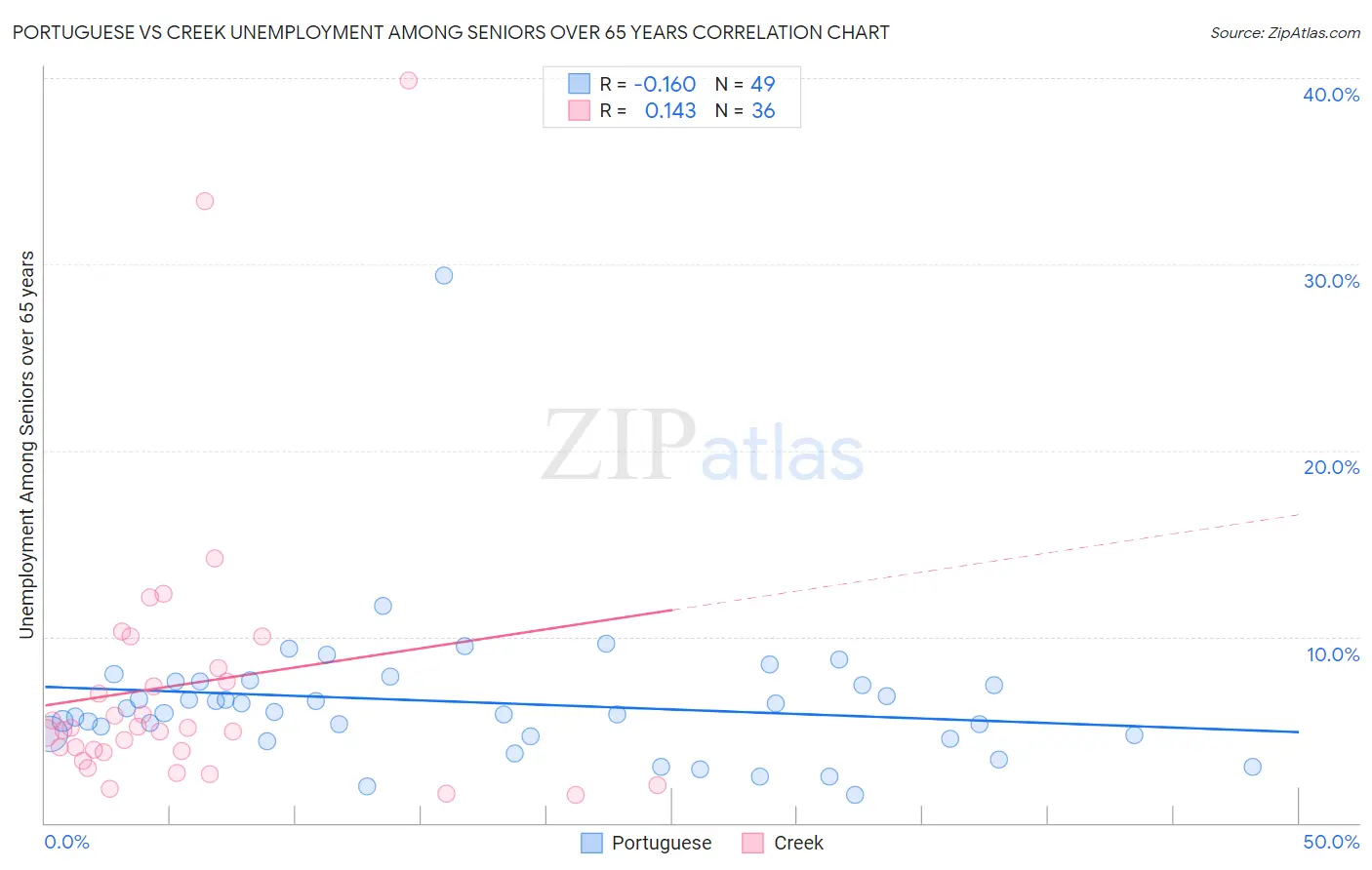 Portuguese vs Creek Unemployment Among Seniors over 65 years