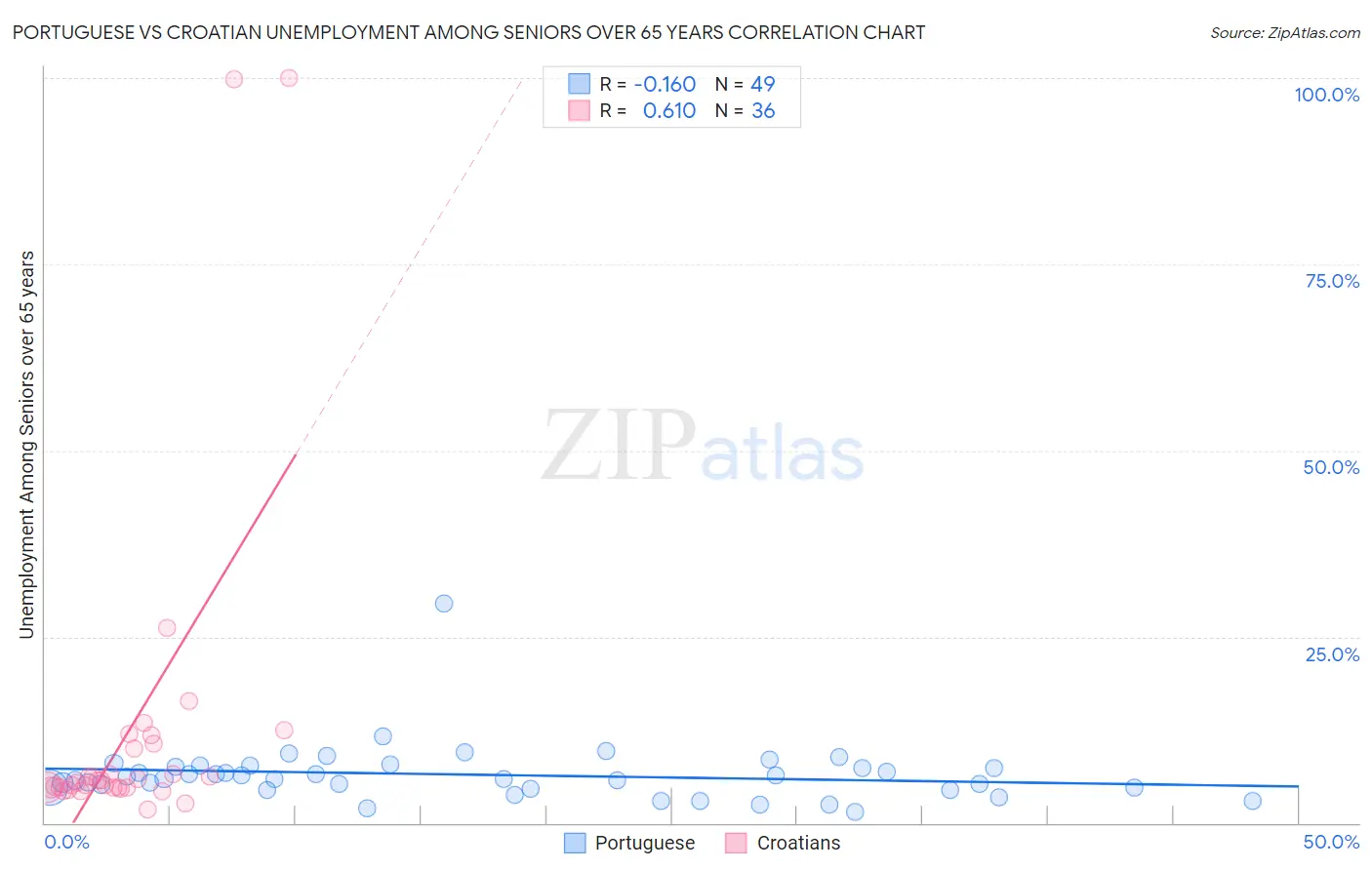 Portuguese vs Croatian Unemployment Among Seniors over 65 years