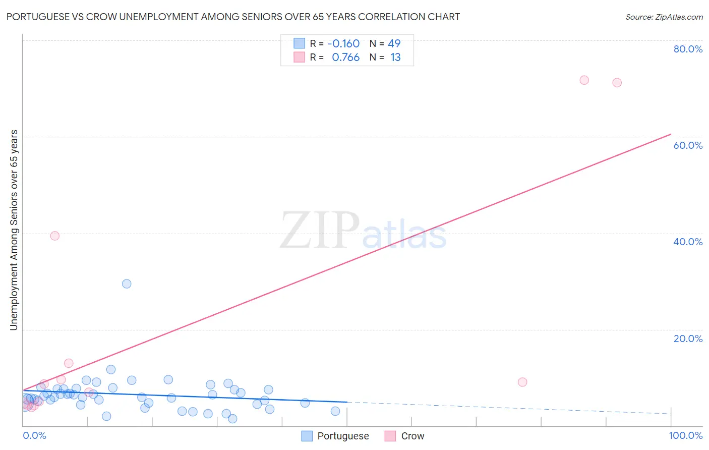 Portuguese vs Crow Unemployment Among Seniors over 65 years