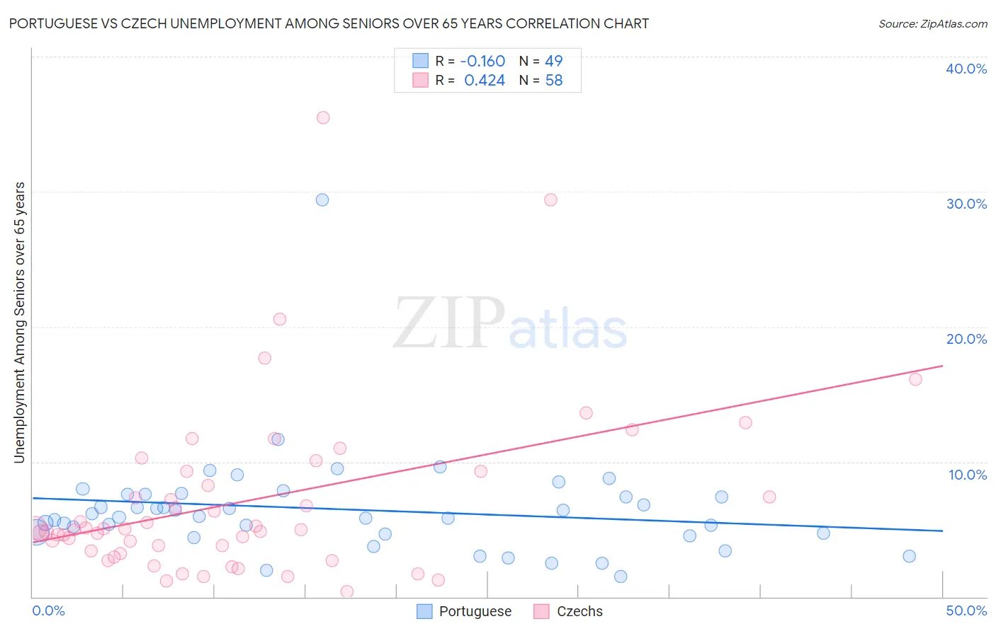 Portuguese vs Czech Unemployment Among Seniors over 65 years