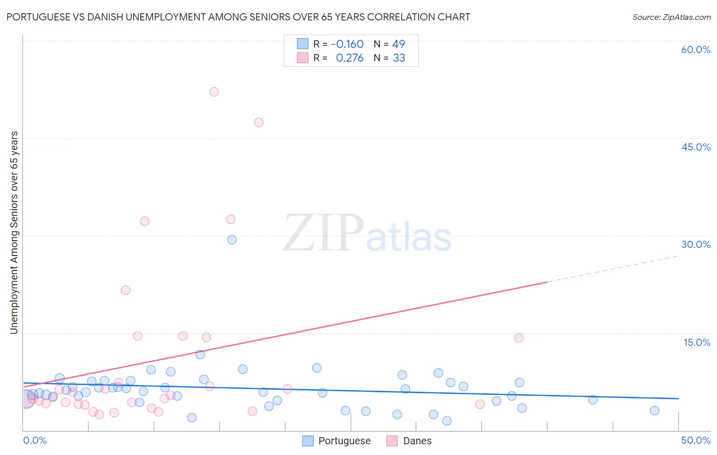 Portuguese vs Danish Unemployment Among Seniors over 65 years