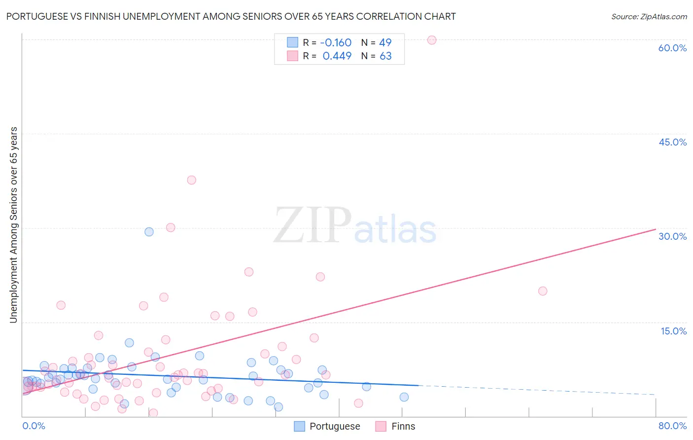 Portuguese vs Finnish Unemployment Among Seniors over 65 years