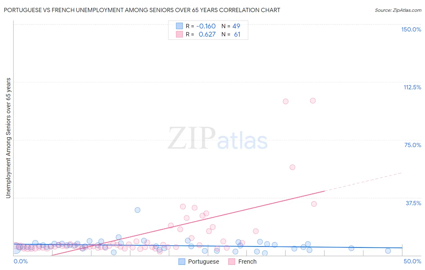 Portuguese vs French Unemployment Among Seniors over 65 years