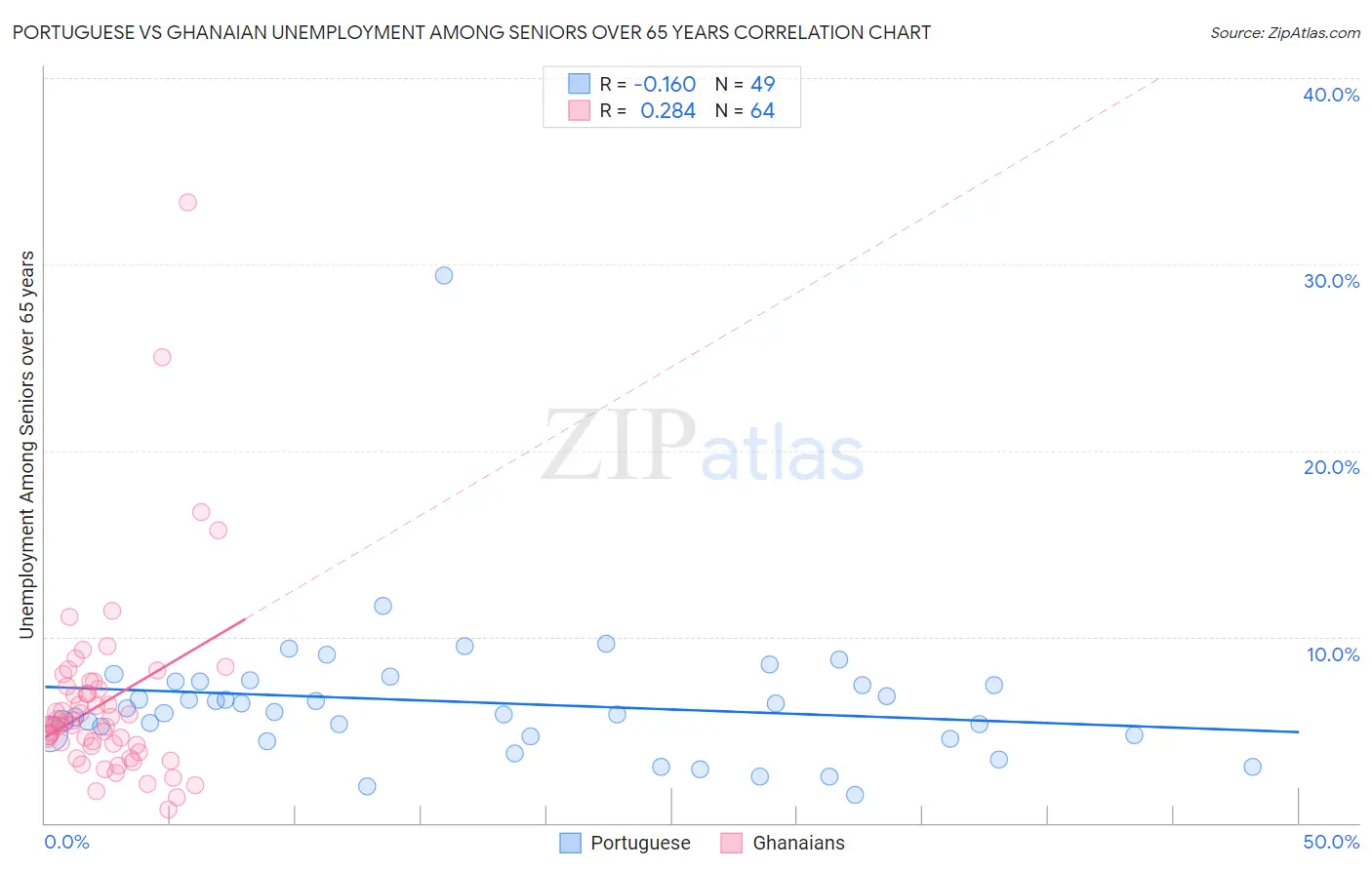 Portuguese vs Ghanaian Unemployment Among Seniors over 65 years