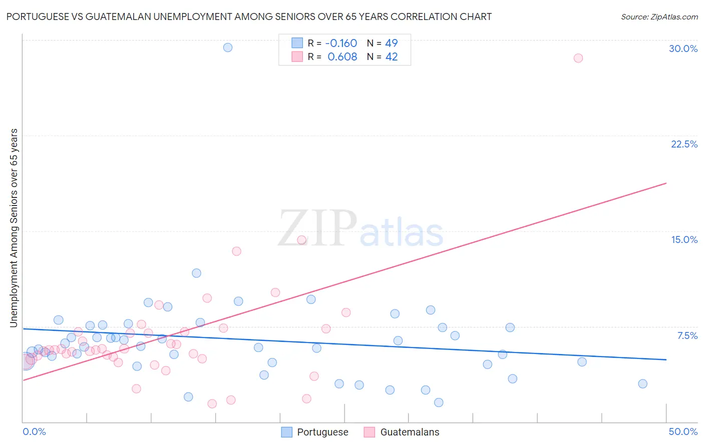 Portuguese vs Guatemalan Unemployment Among Seniors over 65 years