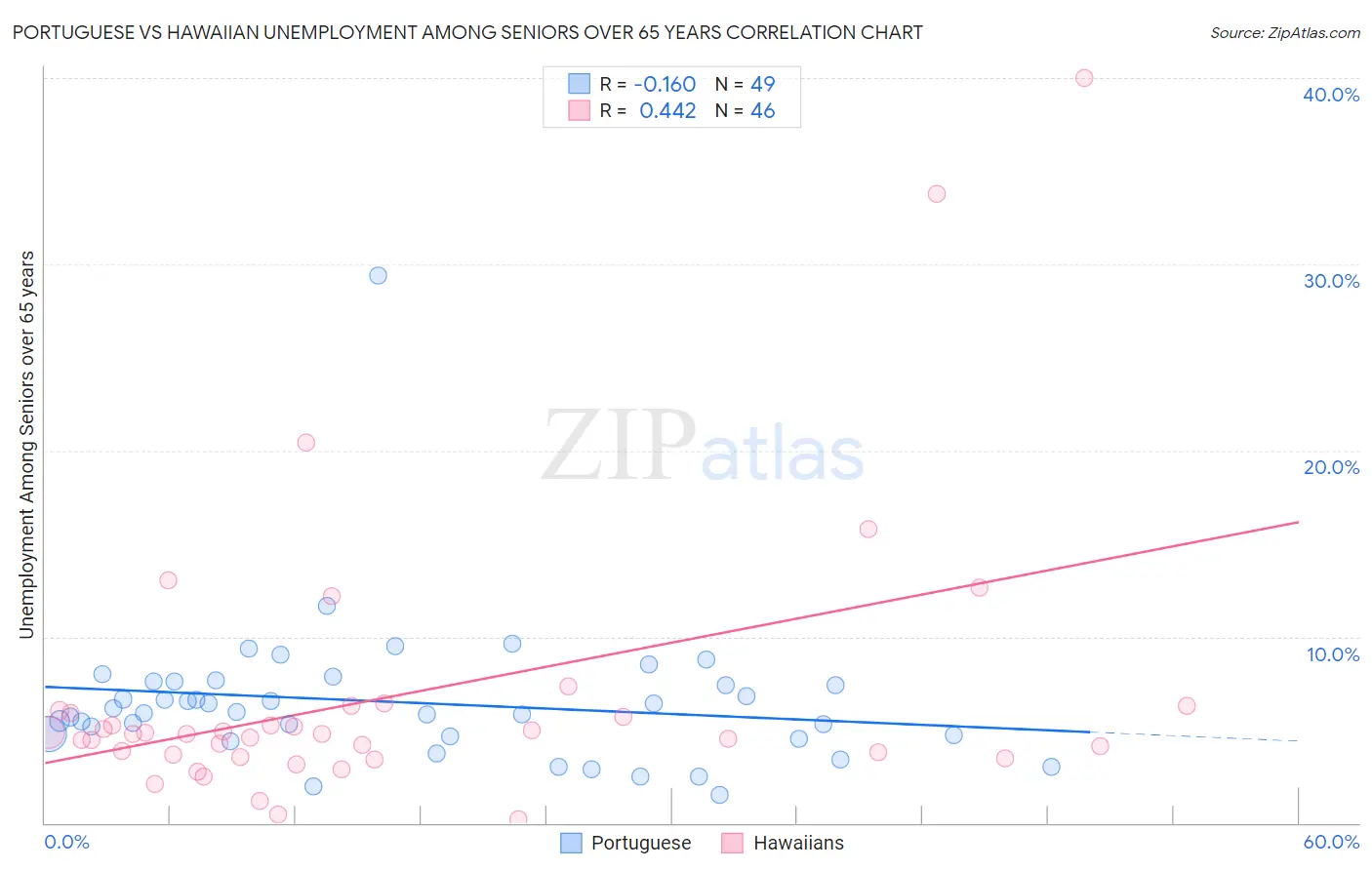 Portuguese vs Hawaiian Unemployment Among Seniors over 65 years