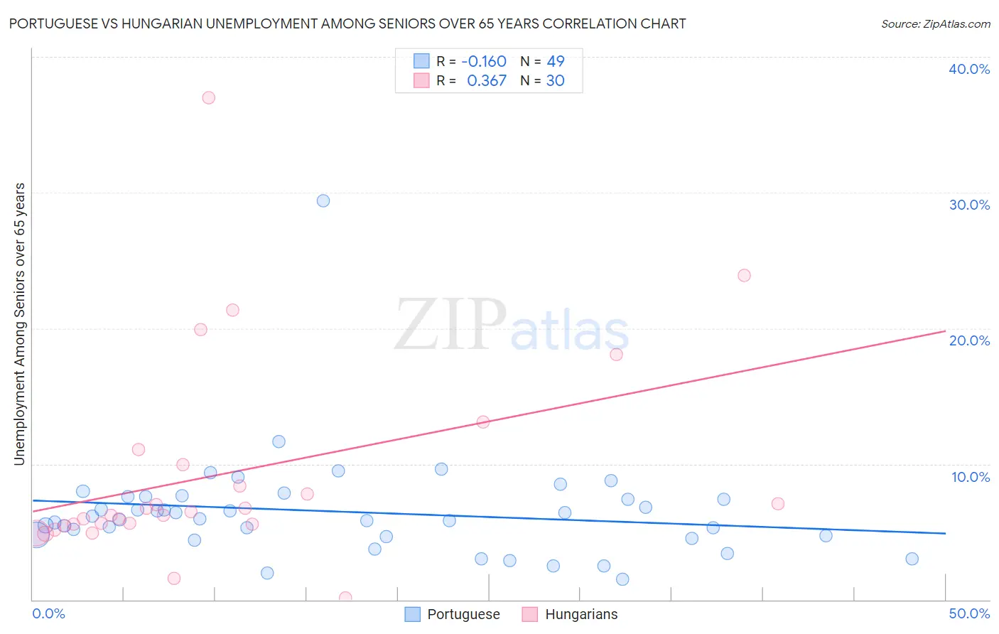Portuguese vs Hungarian Unemployment Among Seniors over 65 years