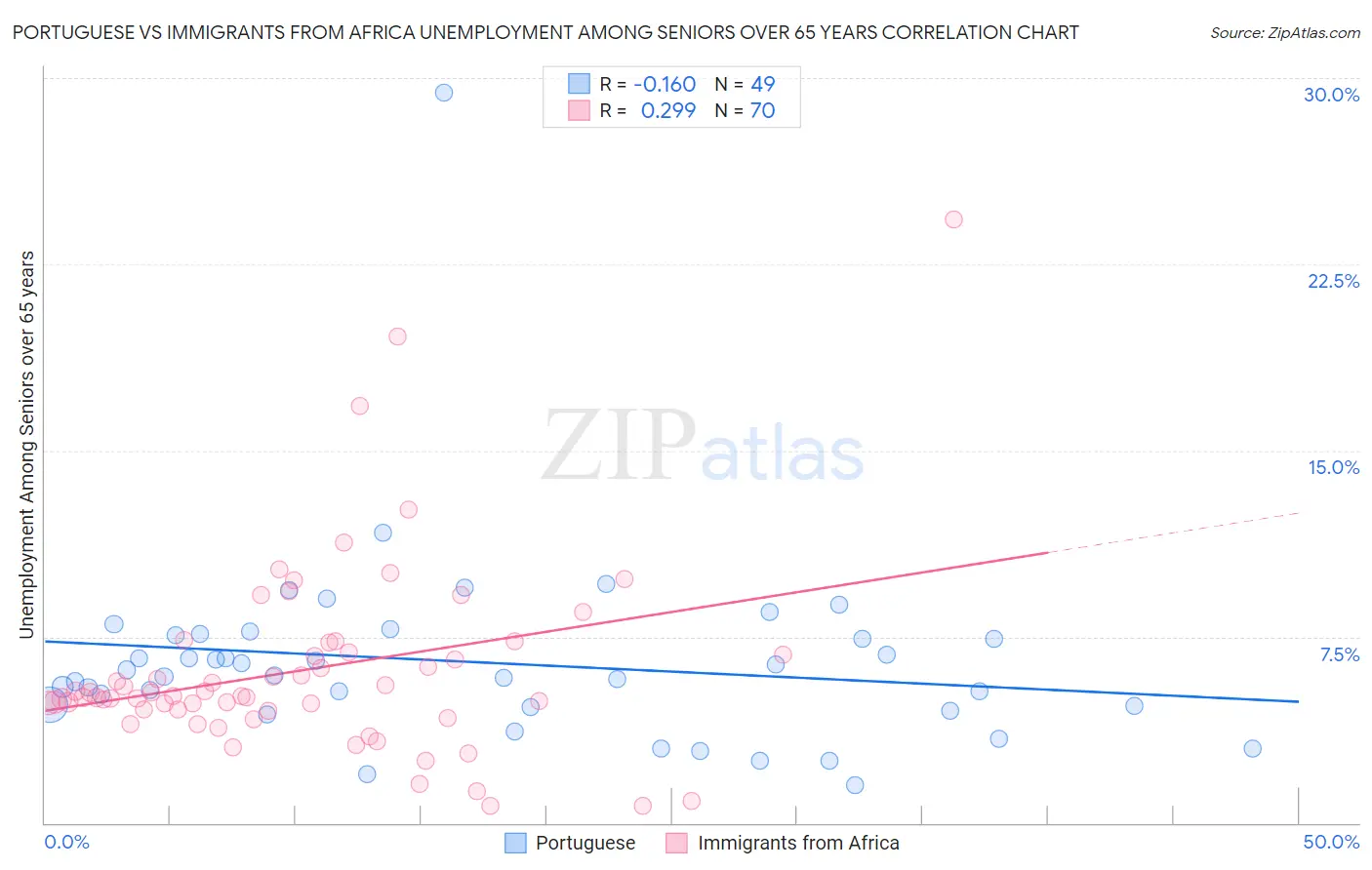 Portuguese vs Immigrants from Africa Unemployment Among Seniors over 65 years
