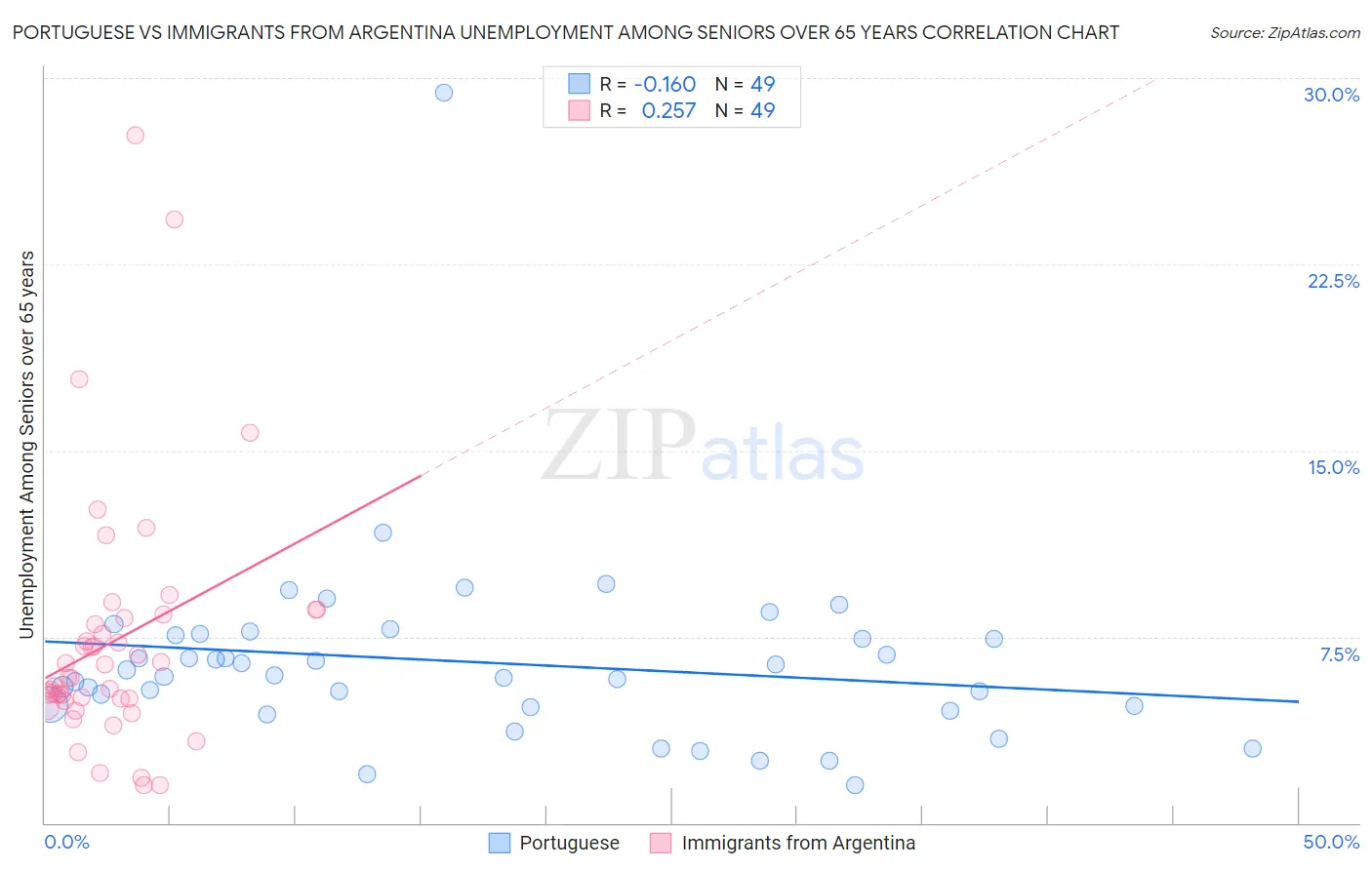 Portuguese vs Immigrants from Argentina Unemployment Among Seniors over 65 years