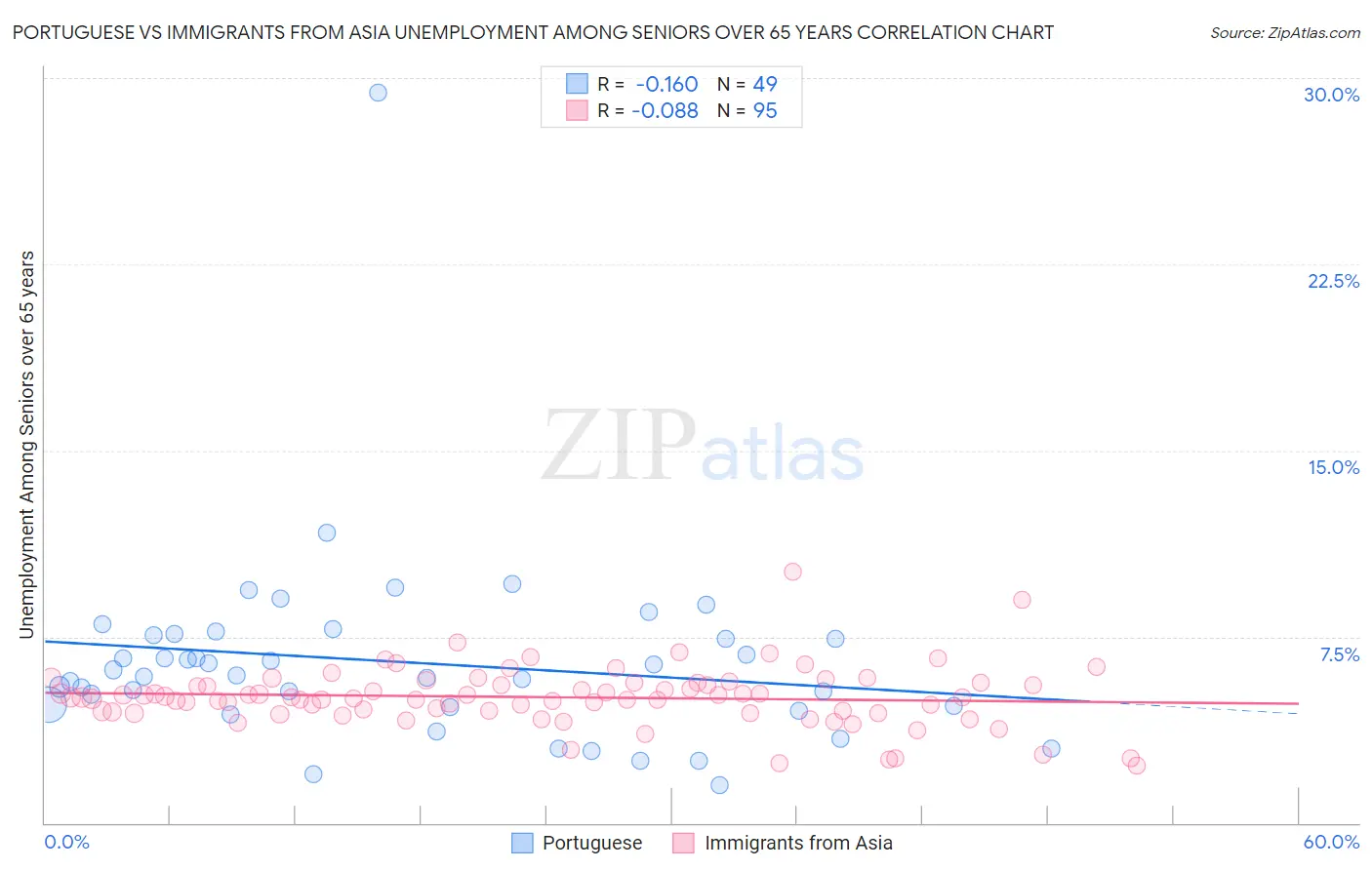 Portuguese vs Immigrants from Asia Unemployment Among Seniors over 65 years