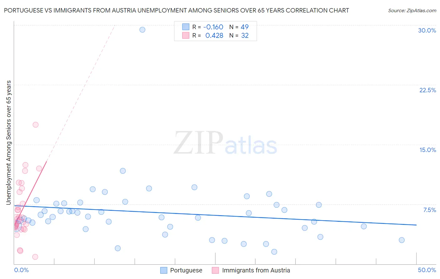Portuguese vs Immigrants from Austria Unemployment Among Seniors over 65 years