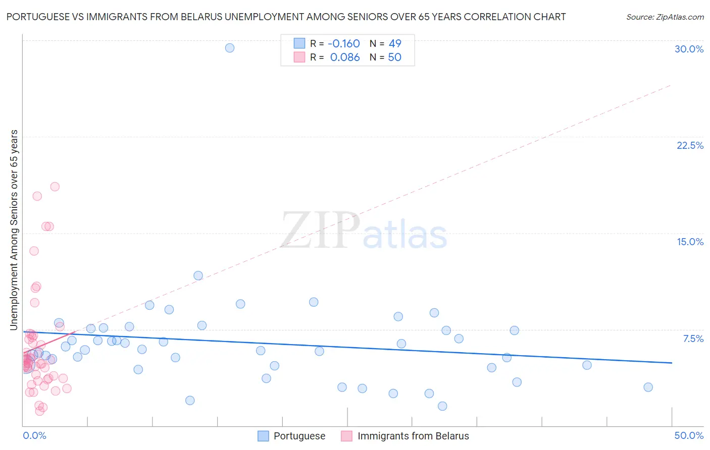 Portuguese vs Immigrants from Belarus Unemployment Among Seniors over 65 years