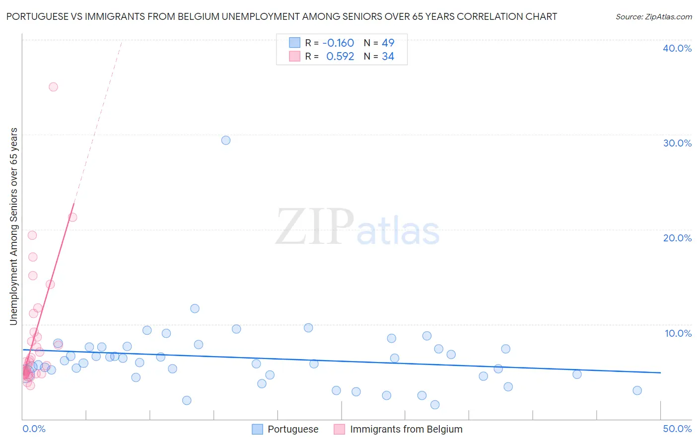 Portuguese vs Immigrants from Belgium Unemployment Among Seniors over 65 years
