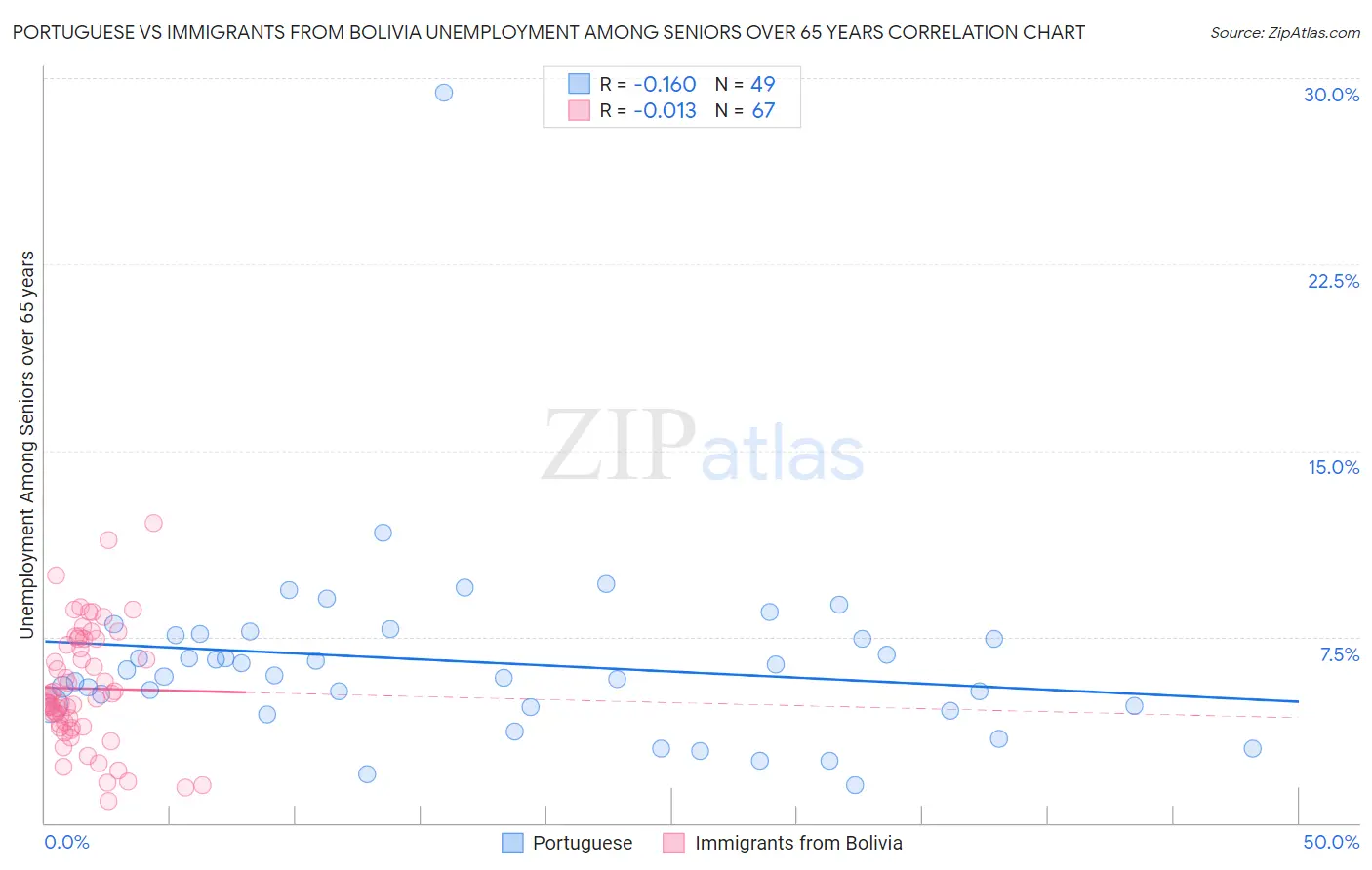 Portuguese vs Immigrants from Bolivia Unemployment Among Seniors over 65 years