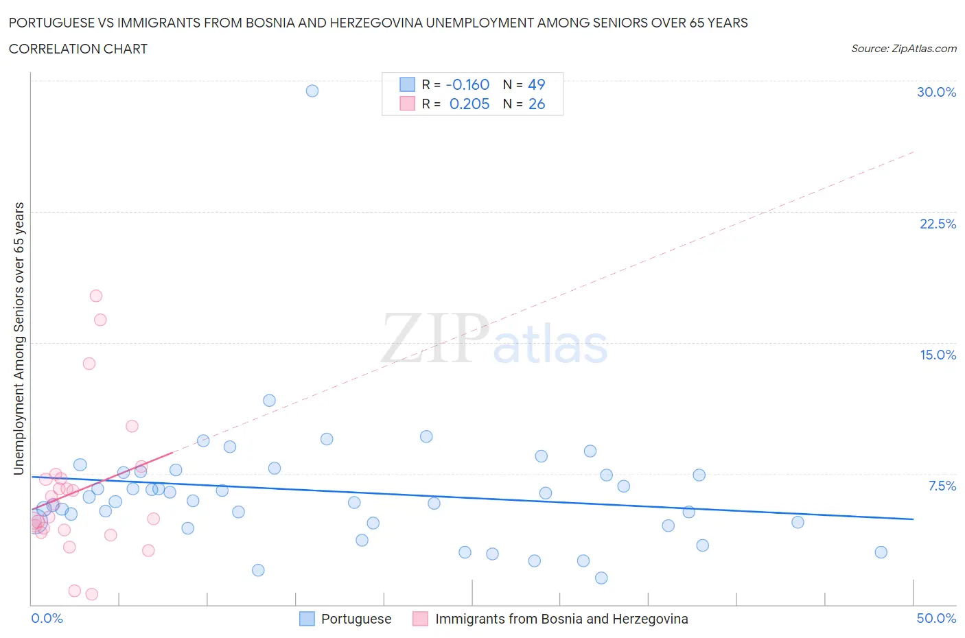 Portuguese vs Immigrants from Bosnia and Herzegovina Unemployment Among Seniors over 65 years
