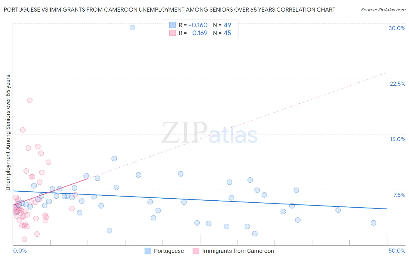 Portuguese vs Immigrants from Cameroon Unemployment Among Seniors over 65 years