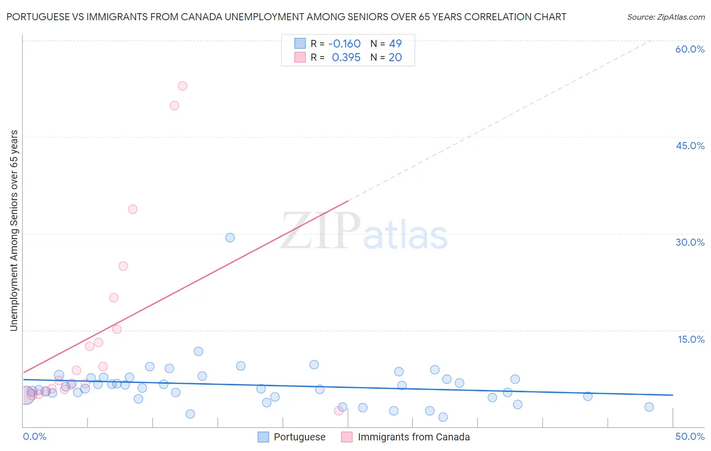 Portuguese vs Immigrants from Canada Unemployment Among Seniors over 65 years
