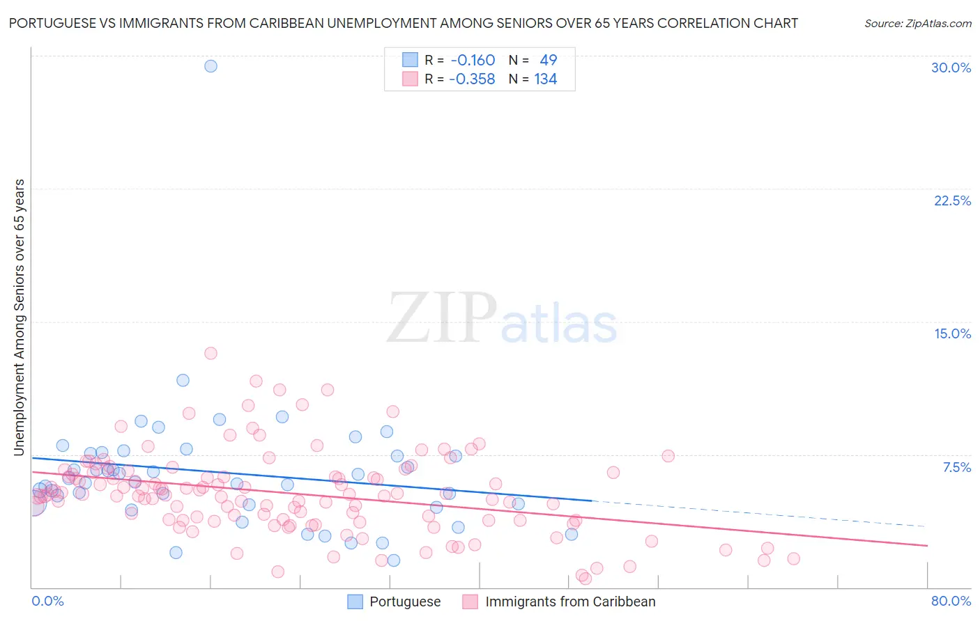 Portuguese vs Immigrants from Caribbean Unemployment Among Seniors over 65 years