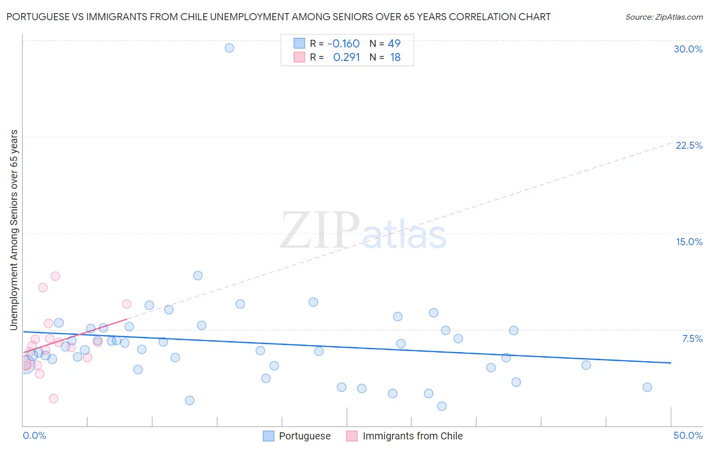Portuguese vs Immigrants from Chile Unemployment Among Seniors over 65 years