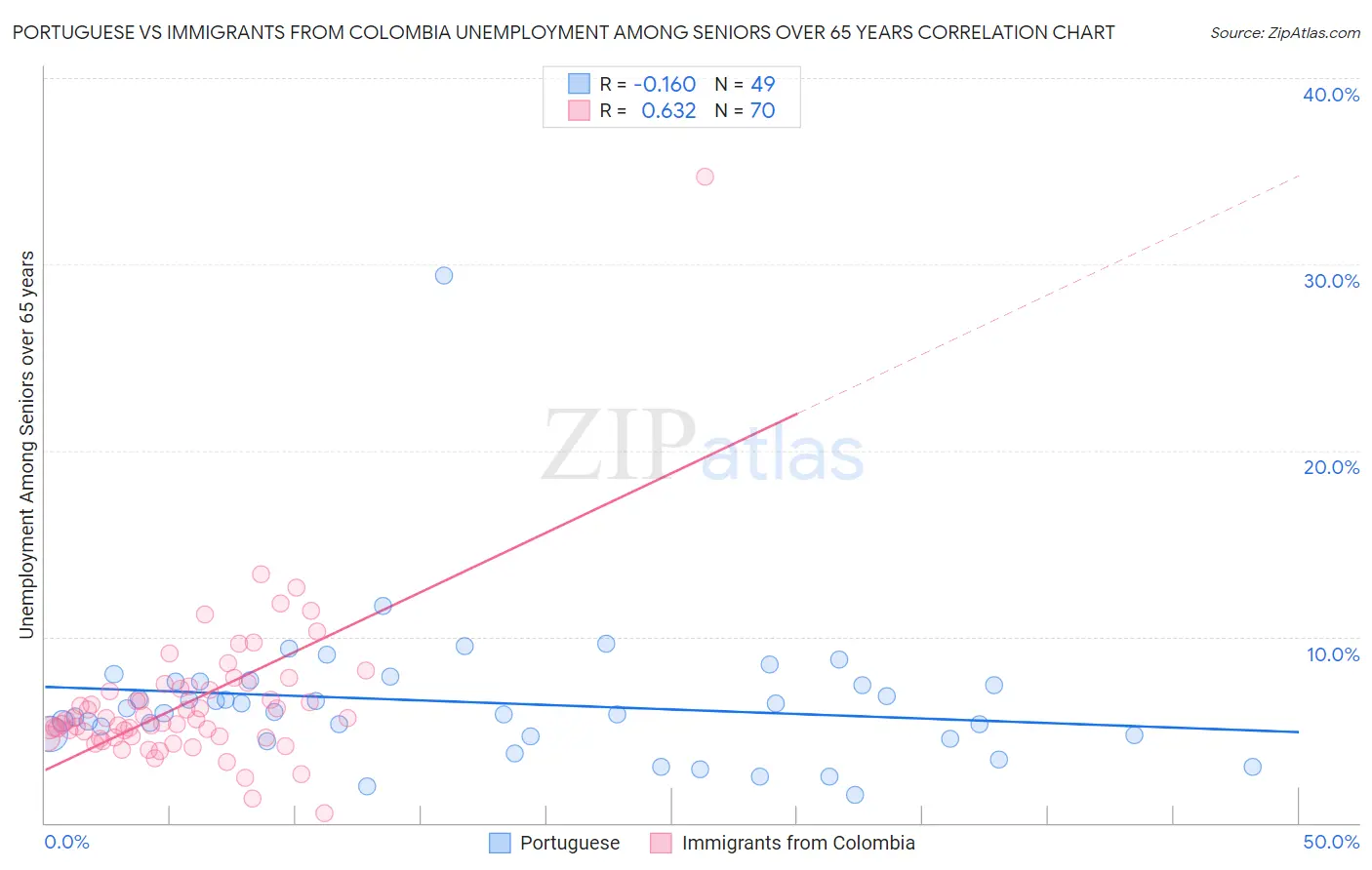 Portuguese vs Immigrants from Colombia Unemployment Among Seniors over 65 years