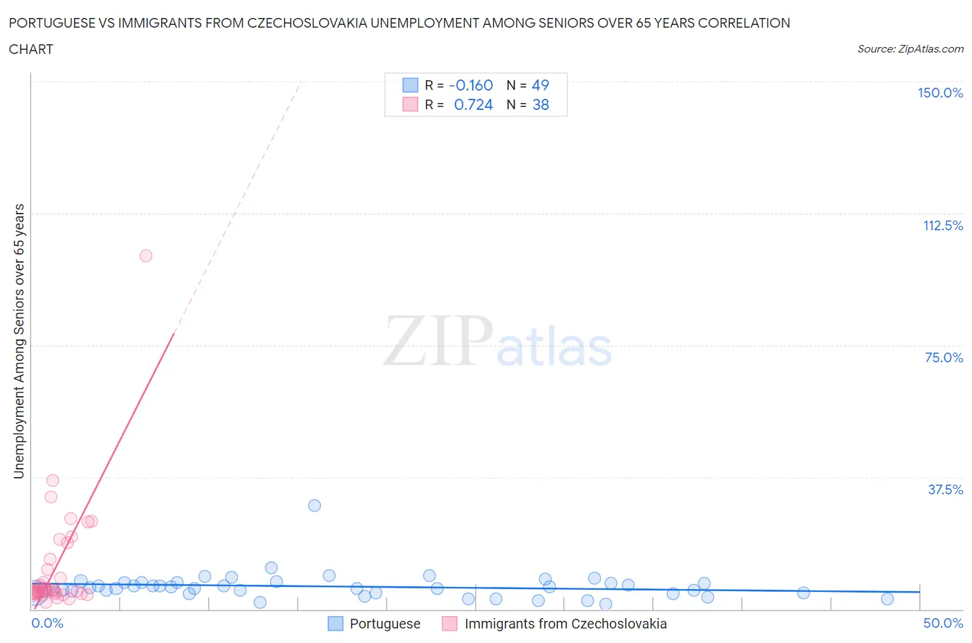 Portuguese vs Immigrants from Czechoslovakia Unemployment Among Seniors over 65 years