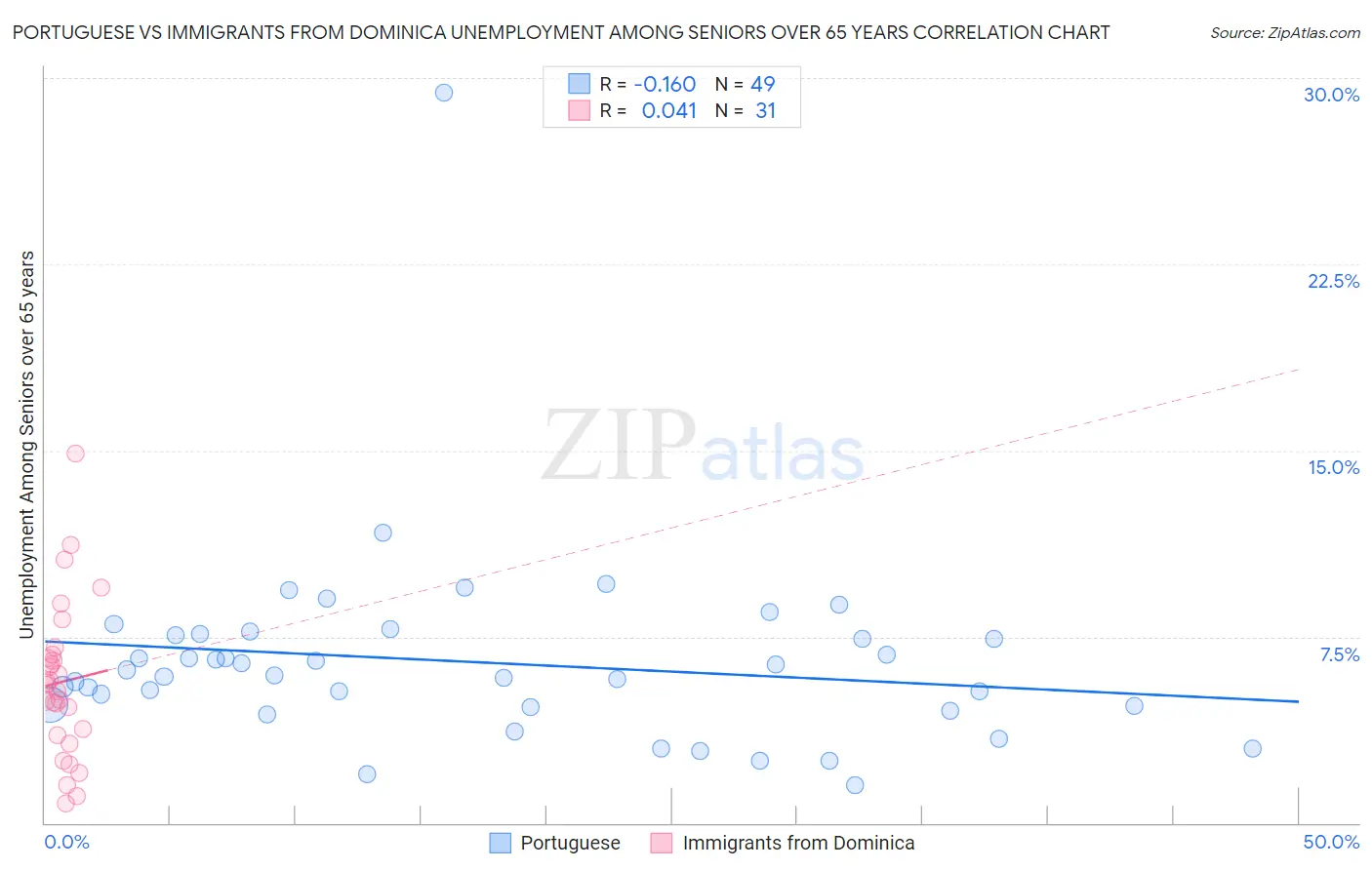 Portuguese vs Immigrants from Dominica Unemployment Among Seniors over 65 years