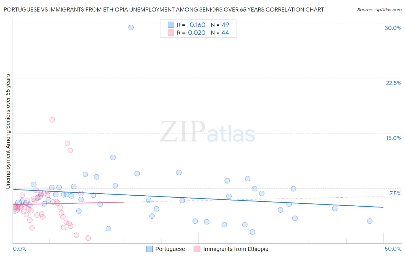 Portuguese vs Immigrants from Ethiopia Unemployment Among Seniors over 65 years