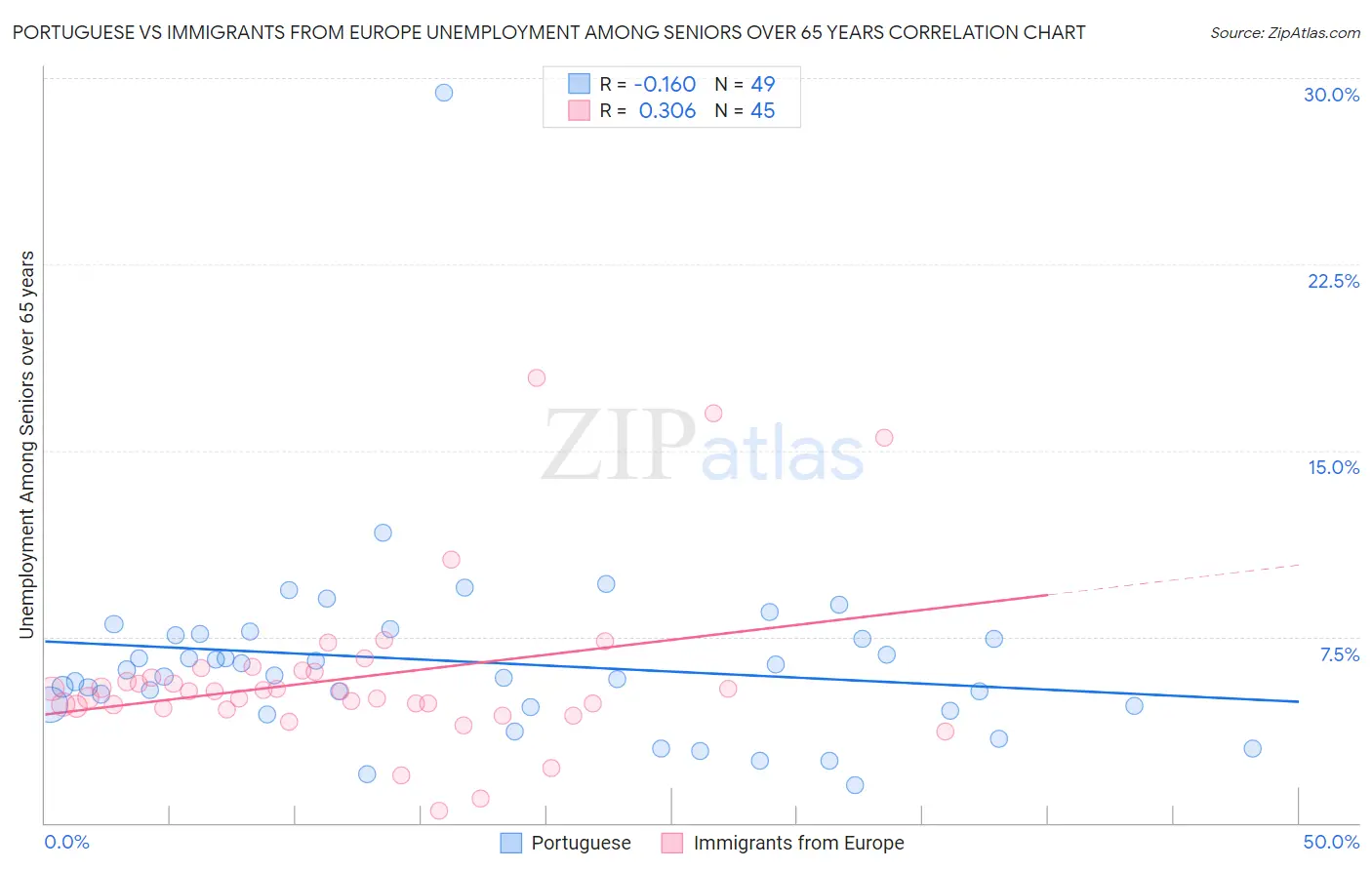 Portuguese vs Immigrants from Europe Unemployment Among Seniors over 65 years