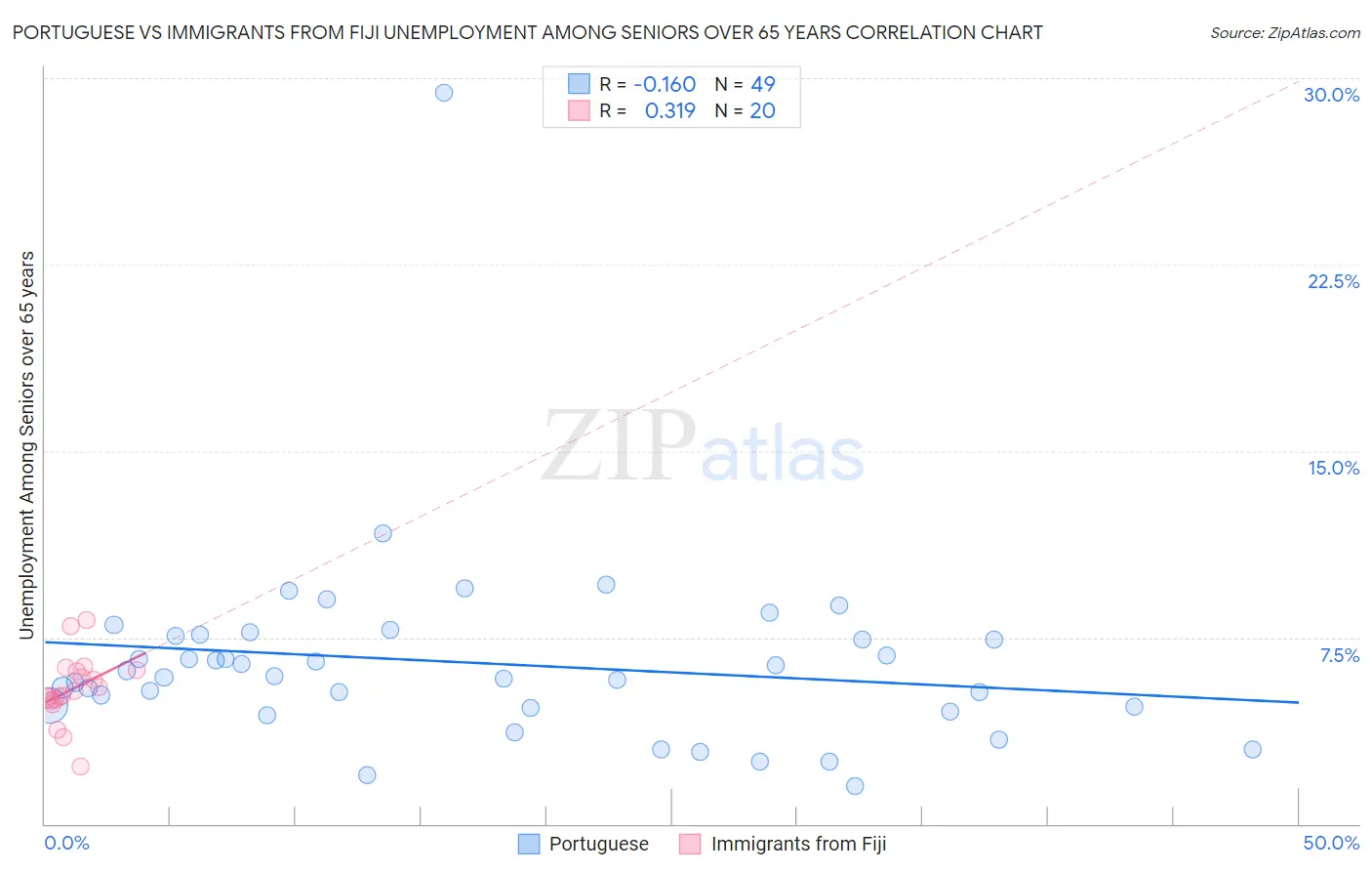 Portuguese vs Immigrants from Fiji Unemployment Among Seniors over 65 years